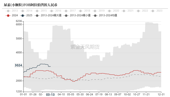 【尿素二季报】内外对峙  第60张