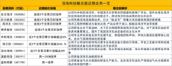 深海科技概念股持续上演涨停潮：挖掘补涨潜力股  第2张