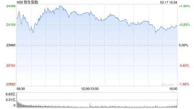 收评：港股恒指涨0.77% 科指跌0.14% 荣昌生物涨超17%  第2张