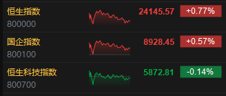 收评：港股恒指涨0.77% 科指跌0.14% 荣昌生物涨超17%  第3张
