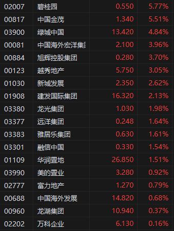 收评：港股恒指涨0.77% 科指跌0.14% 荣昌生物涨超17%  第4张