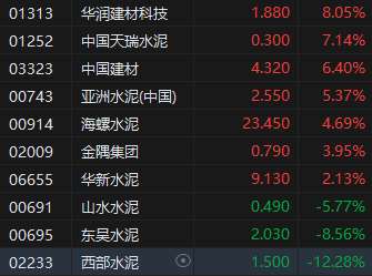 收评：港股恒指涨0.77% 科指跌0.14% 荣昌生物涨超17%  第5张