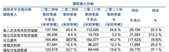 华虹半导体Q4亏损，向小工艺节点迈进存挑战  第2张