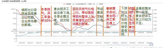 【尿素二季报】内外对峙  第3张