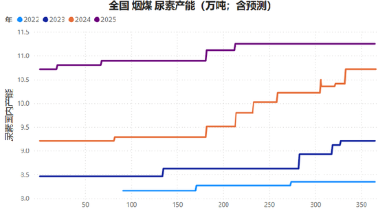 【尿素二季报】内外对峙  第7张