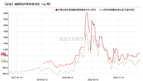 【尿素二季报】内外对峙  第29张