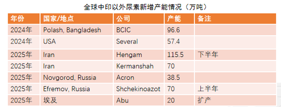 【尿素二季报】内外对峙  第59张