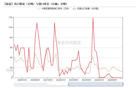 【尿素二季报】内外对峙  第61张