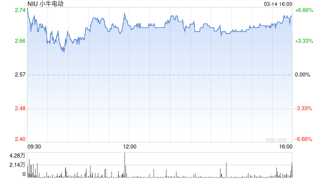 小牛电动第四季度营收8.2亿元 经调净亏损6670万元  第1张