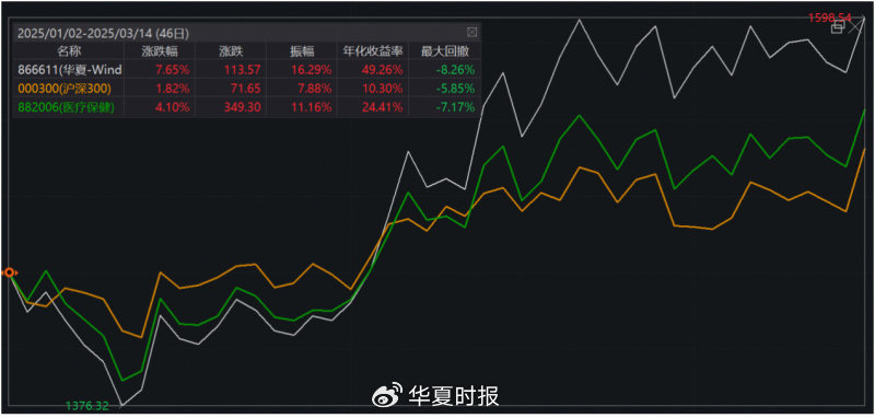 华夏—Wind ESG蒲公英50指数首季大涨7.65％  第1张