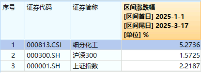 政策暖风频吹！化工板块震荡上行，化工ETF（516020）红盘报收，标的指数年内表现显著占优！  第2张