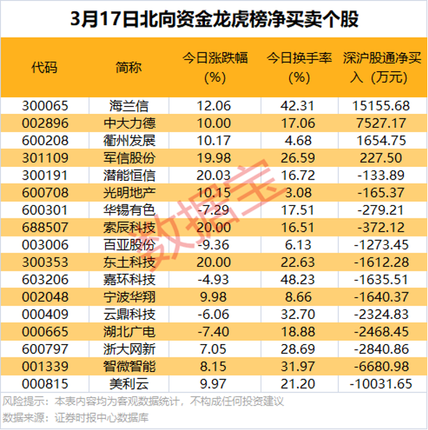 股价两连板！算力央企遭两类资金大幅净卖出  第3张