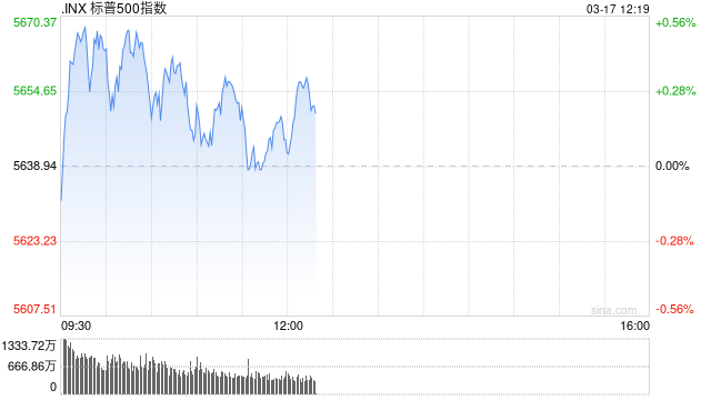 午盘：美股涨跌不一 标普500指数小幅反弹  第1张