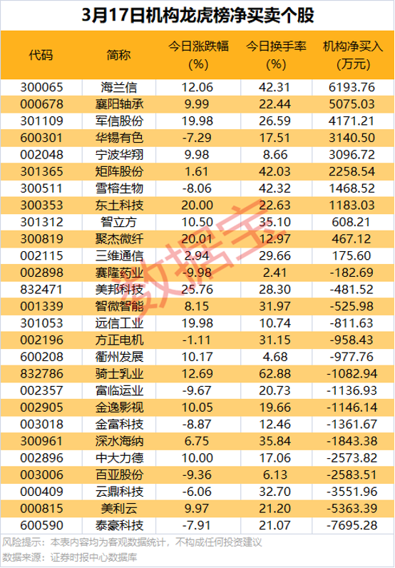 股价两连板！算力央企遭两类资金大幅净卖出  第2张