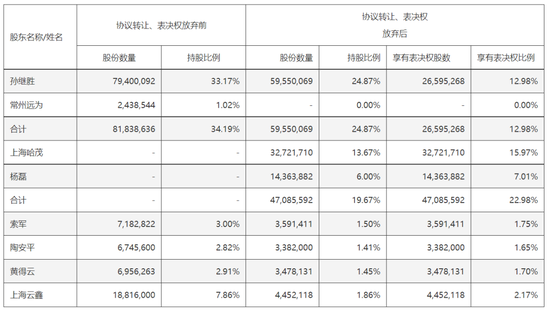 出资超15亿！哈啰大动作  第1张