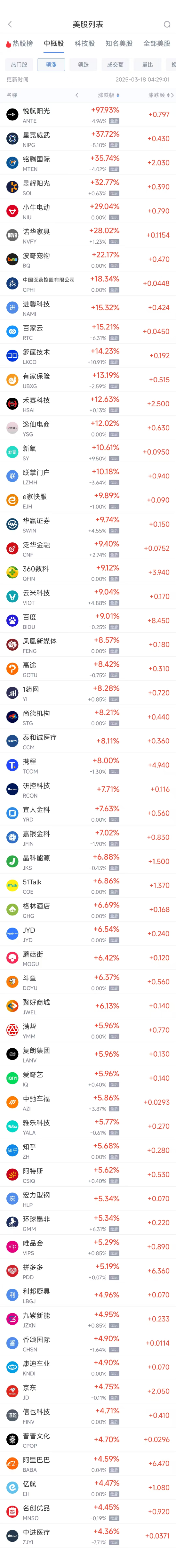 周一热门中概股多数上涨 阿里巴巴涨4.59%，拼多多涨5.19%  第1张