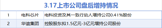 3月17日增减持汇总：电科芯片等2股增持 华塑股份等18股减持（表）  第1张