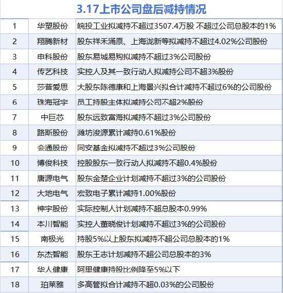 3月17日增减持汇总：电科芯片等2股增持 华塑股份等18股减持（表）  第2张