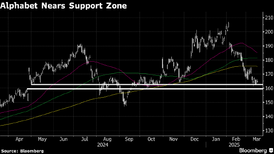 Alphabet跌1.1% 逼近160-163美元支撑区  第1张
