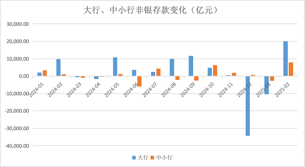 股市火热、同业加价双驱动：2月大行非银存款激增2万亿  第1张