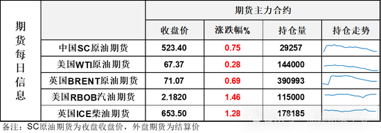 冲高回落收长上影线，油价有反弹意愿，但不多  第3张