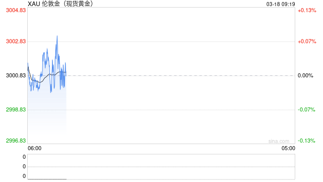 “恐怖数据”弱于市场预期，红海战火持续，金价首次收盘于3000关口上方  第1张