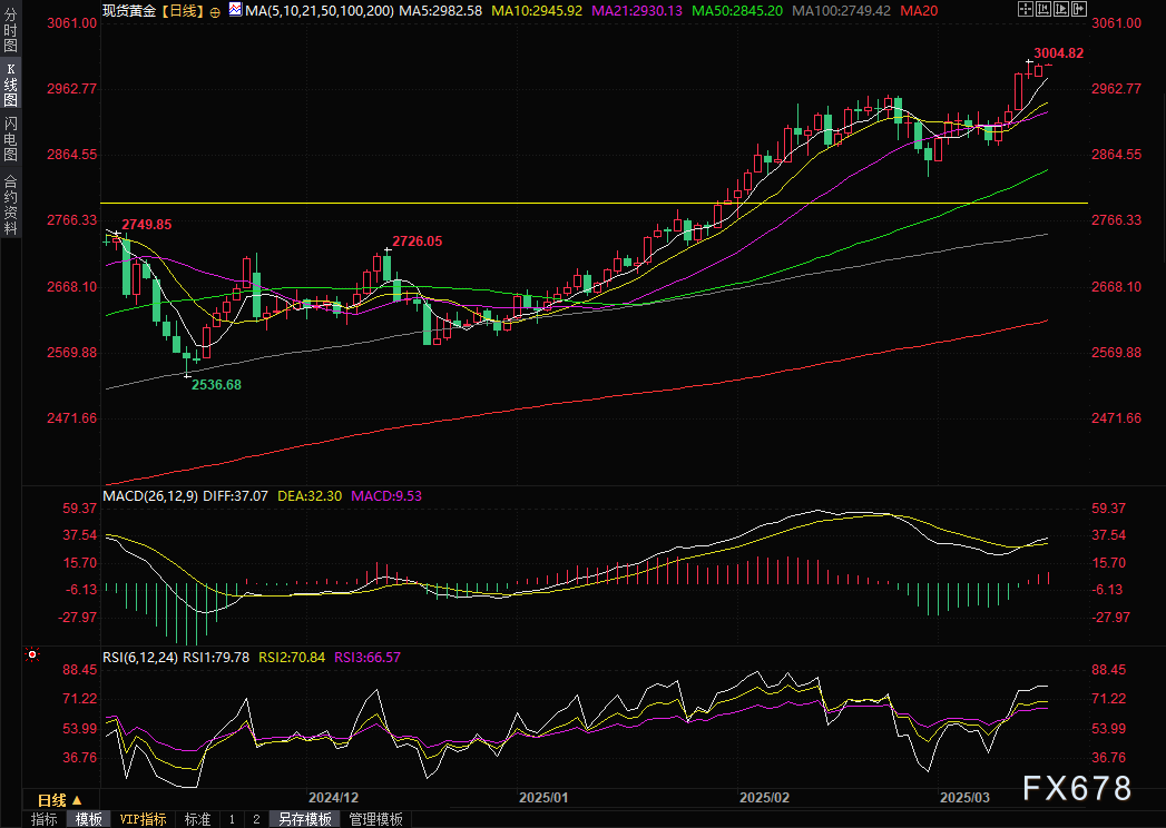 “恐怖数据”弱于市场预期，红海战火持续，金价首次收盘于3000关口上方  第3张