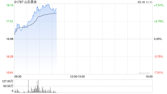 黄金股早盘集体走高 山东黄金涨逾6%紫金矿业涨逾5%