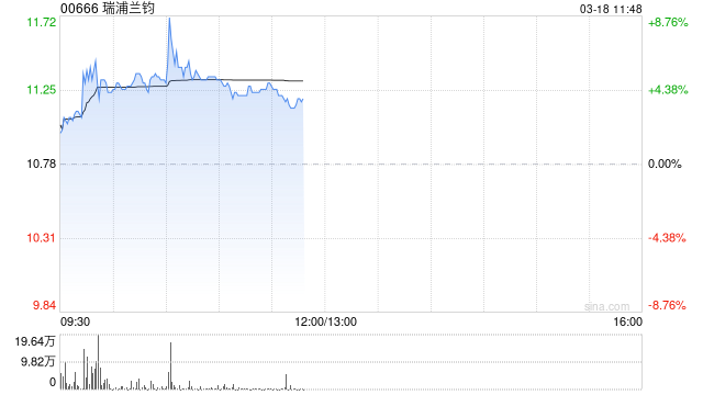 瑞浦兰钧早盘涨超5% 机构指公司出货量增速行业居前