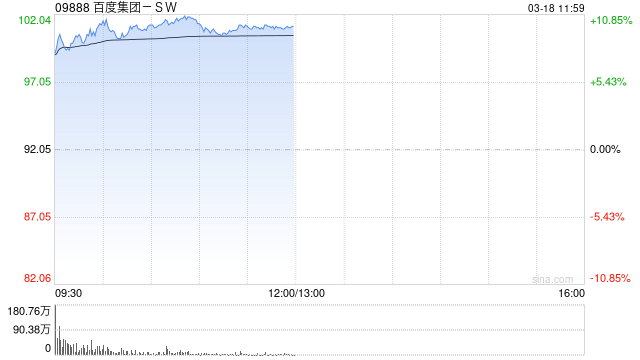 DeepSeek概念股集体走高 百度集团-SW涨超9%阿里巴巴-W涨超5%