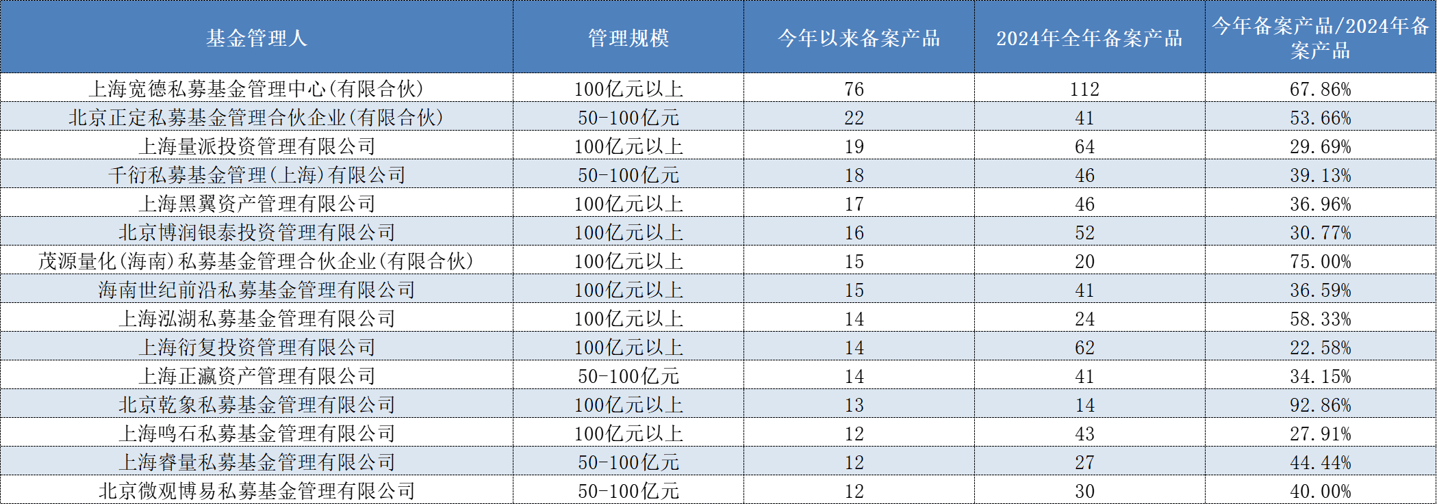 头部机构集中狂发新产品，量化私募的“春天”回来了？  第1张