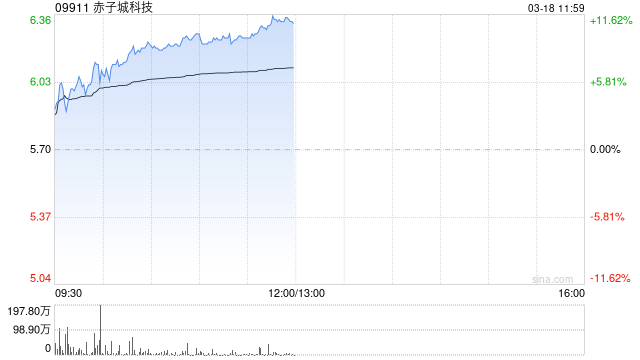 赤子城科技早盘涨近10% 预计去年调整后经营利润超9.5亿元  第1张