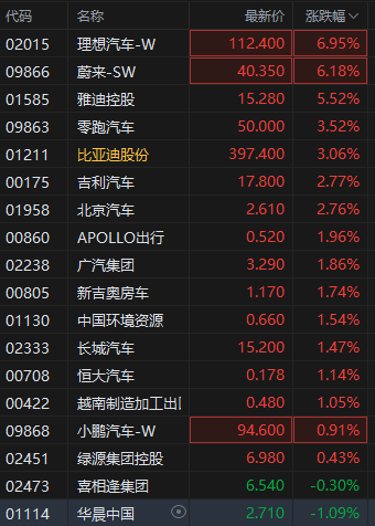 理想、蔚来、比亚迪等车企利好频出 港股汽车股普涨  第2张