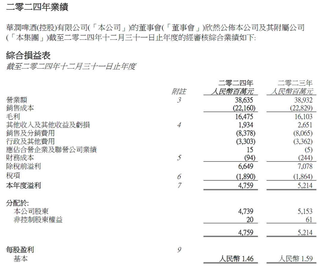 华润啤酒2024营收386.35亿，白酒业务营收超21亿  第2张