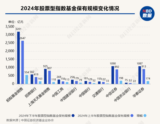 股票型指数基金成银行代销“新宠” 招行、工行保有规模去年下半年激增超百亿元  第2张