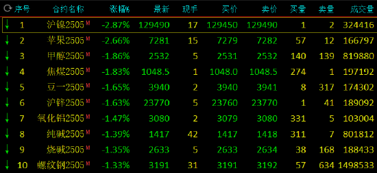 收评：沪镍、苹果跌超2% 沪金涨超700元  第3张