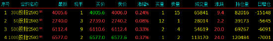 股指期货窄幅震荡 IM主力合约涨0.37%  第3张