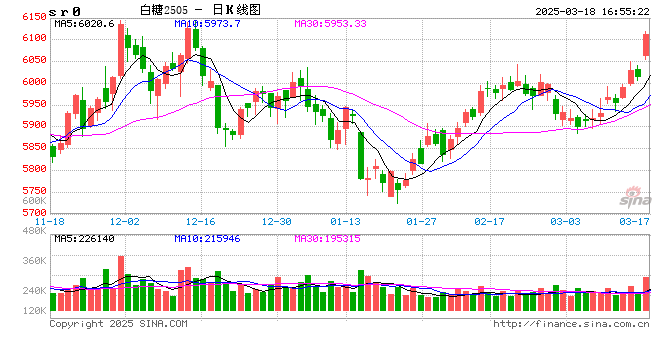 巴西：糖厂已对2500万吨2025/26榨季糖进行套保  第2张