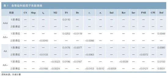 基于Lasso-VAR模型再探不同级别信用利差之谜  第8张