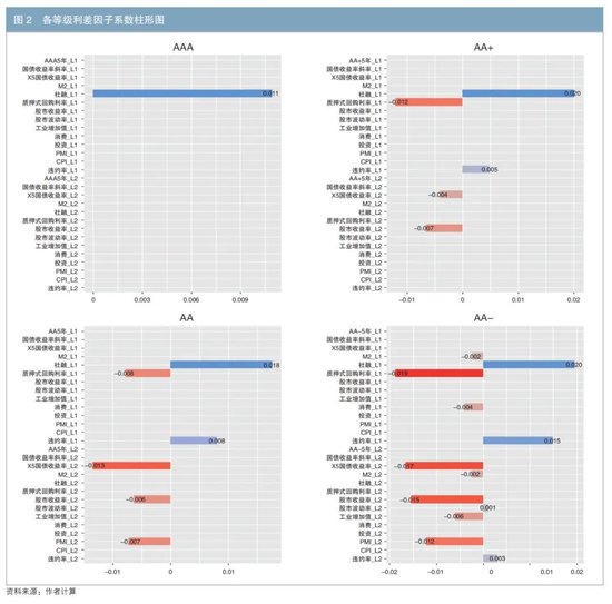 基于Lasso-VAR模型再探不同级别信用利差之谜  第9张