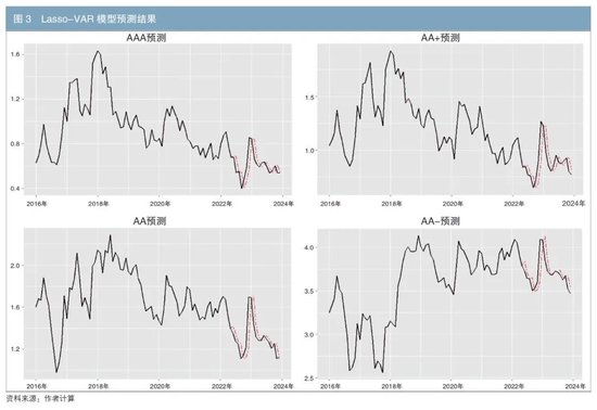 基于Lasso-VAR模型再探不同级别信用利差之谜  第10张