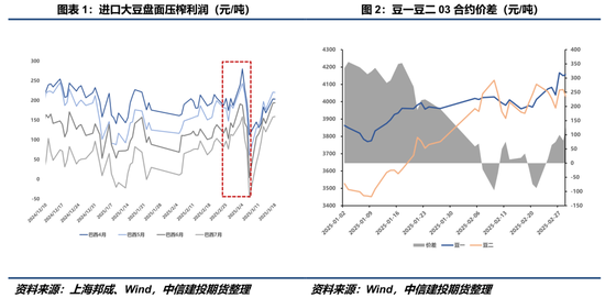 【豆系简评】豆一：高压榨利润逻辑退潮之后  第3张