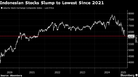印尼股市暴跌创出2011年以来最大跌幅 经济担忧打击市场情绪  第1张