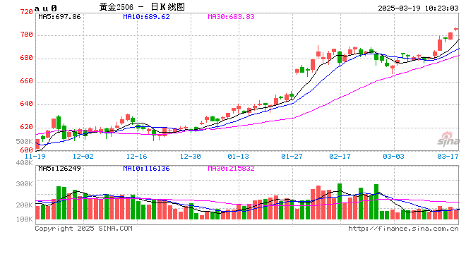 中信证券：黄金股补涨有望  第1张