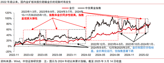 中信证券：黄金股补涨有望  第2张