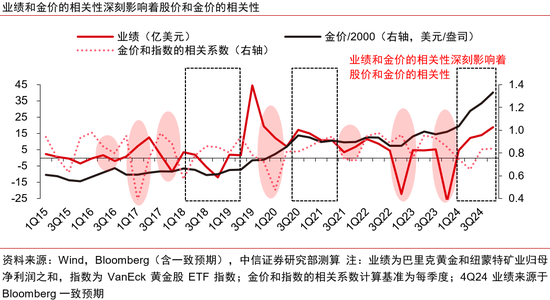 中信证券：黄金股补涨有望  第3张