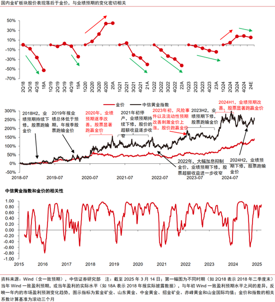 中信证券：黄金股补涨有望  第4张