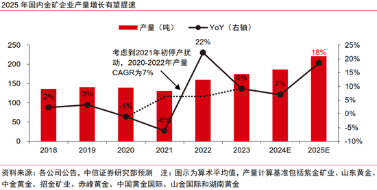 中信证券：黄金股补涨有望  第5张