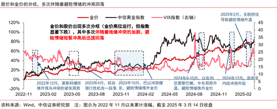 中信证券：黄金股补涨有望  第6张