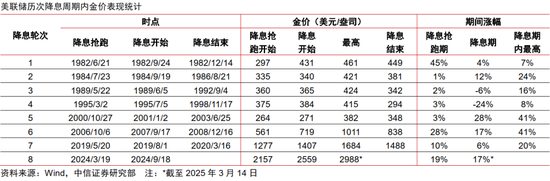 中信证券：黄金股补涨有望  第9张